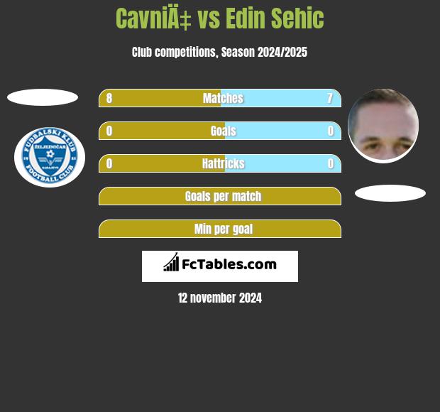 CavniÄ‡ vs Edin Sehic h2h player stats