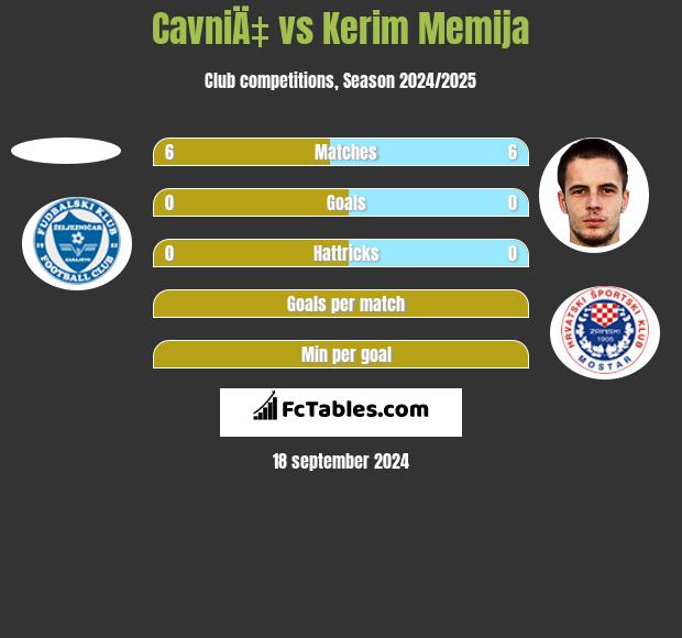 CavniÄ‡ vs Kerim Memija h2h player stats