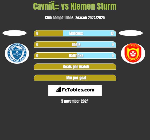 CavniÄ‡ vs Klemen Sturm h2h player stats