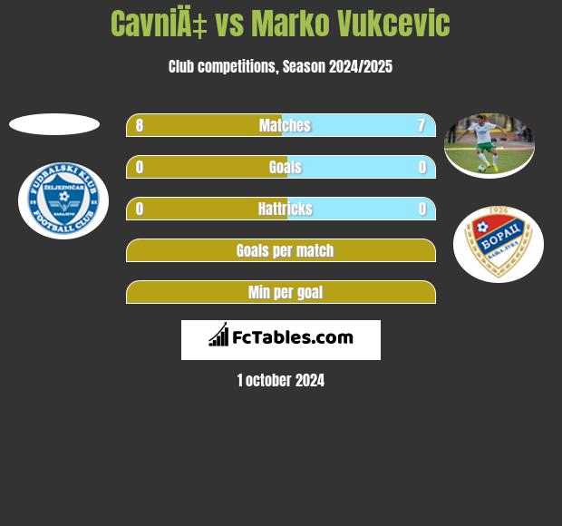 CavniÄ‡ vs Marko Vukcevic h2h player stats