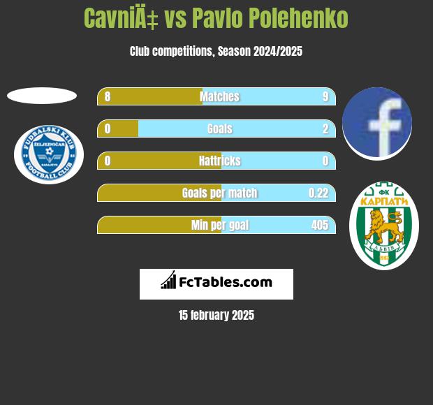 CavniÄ‡ vs Pavlo Polehenko h2h player stats