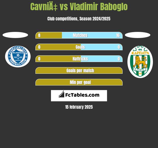 CavniÄ‡ vs Vladimir Baboglo h2h player stats