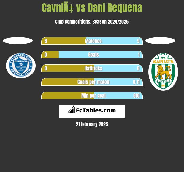 CavniÄ‡ vs Dani Requena h2h player stats