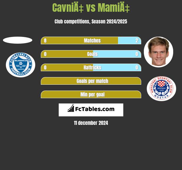 CavniÄ‡ vs MamiÄ‡ h2h player stats