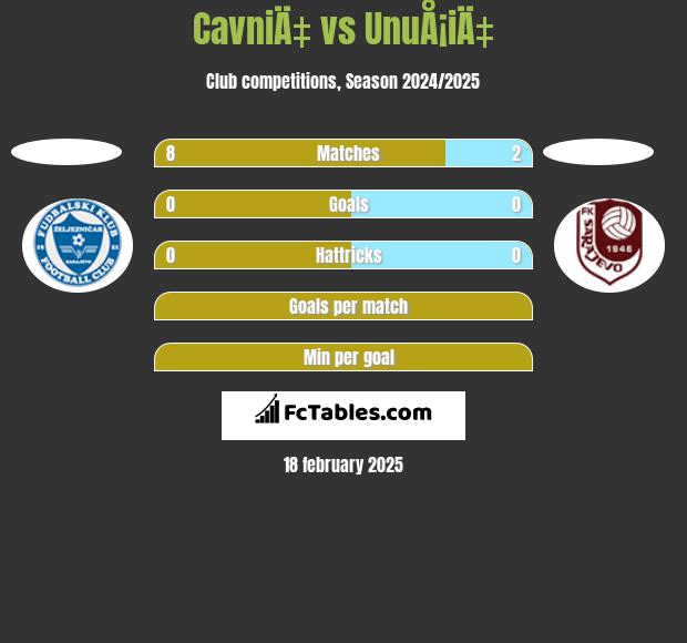 CavniÄ‡ vs UnuÅ¡iÄ‡ h2h player stats