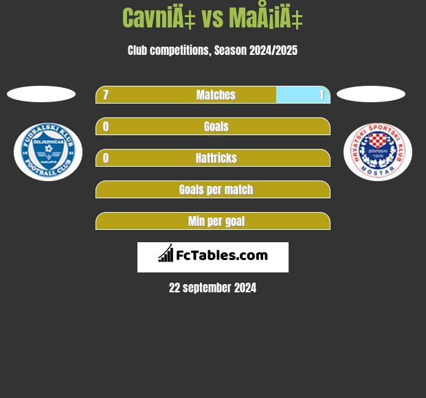 CavniÄ‡ vs MaÅ¡iÄ‡ h2h player stats