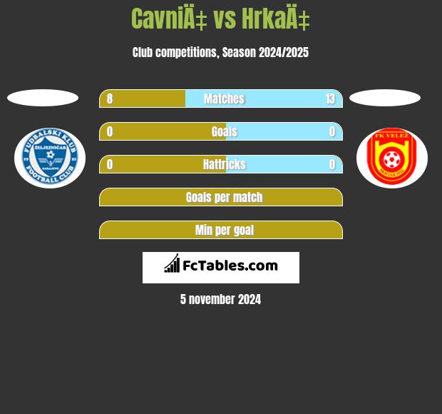 CavniÄ‡ vs HrkaÄ‡ h2h player stats