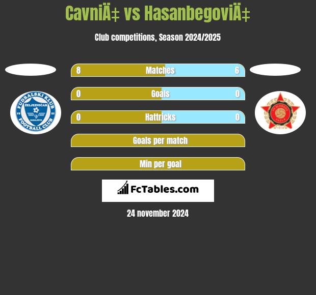 CavniÄ‡ vs HasanbegoviÄ‡ h2h player stats