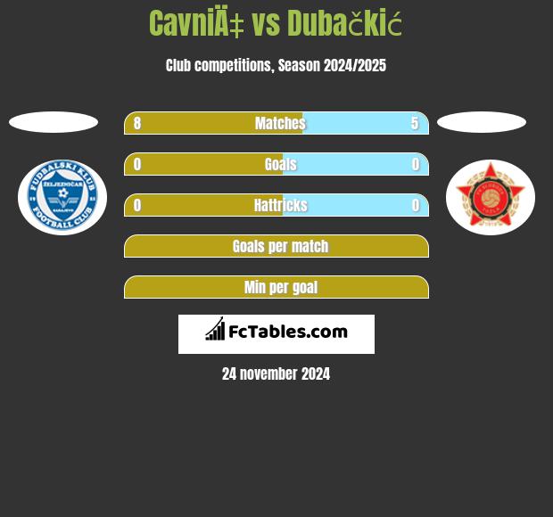 CavniÄ‡ vs Dubačkić h2h player stats