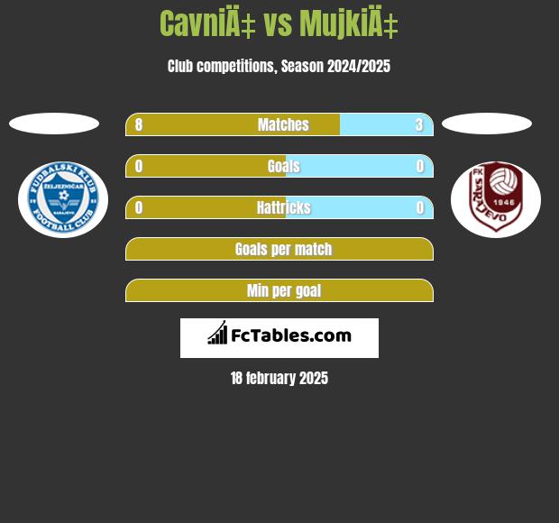 CavniÄ‡ vs MujkiÄ‡ h2h player stats