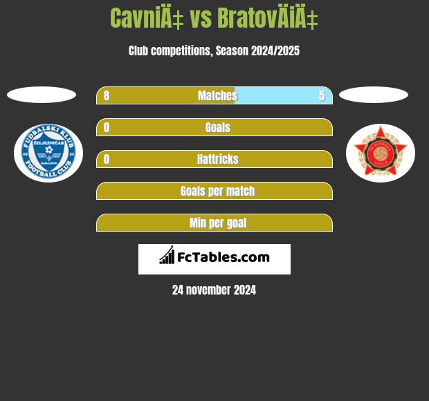 CavniÄ‡ vs BratovÄiÄ‡ h2h player stats