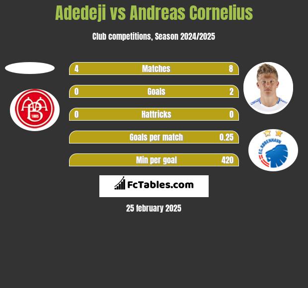 Adedeji vs Andreas Cornelius h2h player stats