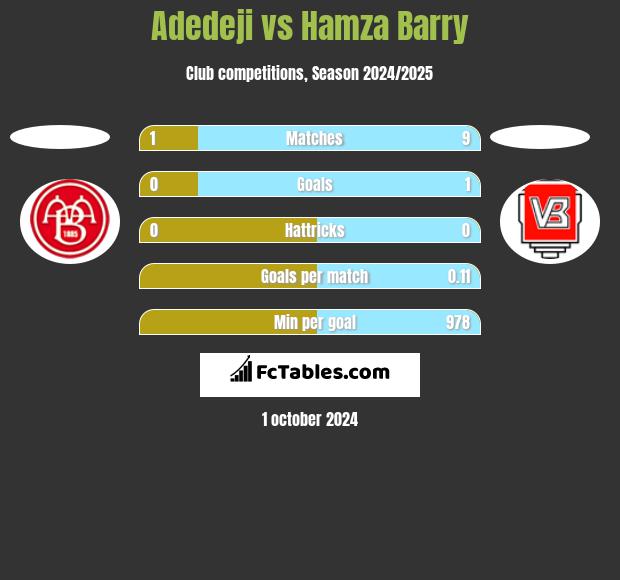 Adedeji vs Hamza Barry h2h player stats