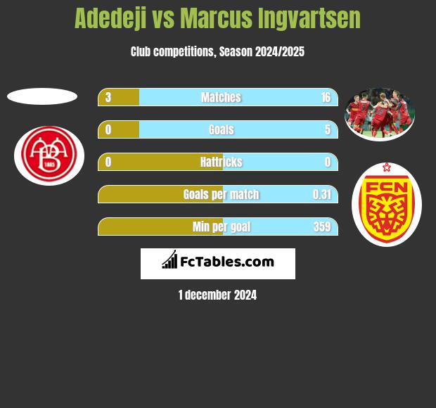 Adedeji vs Marcus Ingvartsen h2h player stats