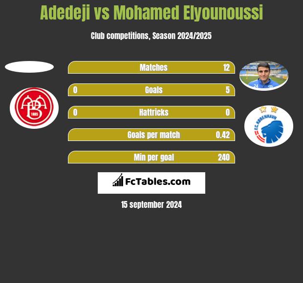 Adedeji vs Mohamed Elyounoussi h2h player stats