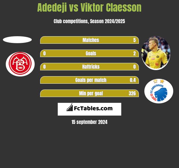 Adedeji vs Viktor Claesson h2h player stats