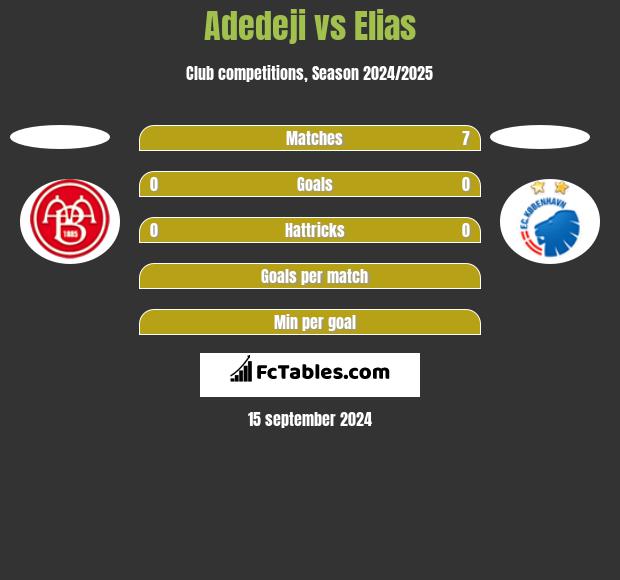 Adedeji vs Elias h2h player stats