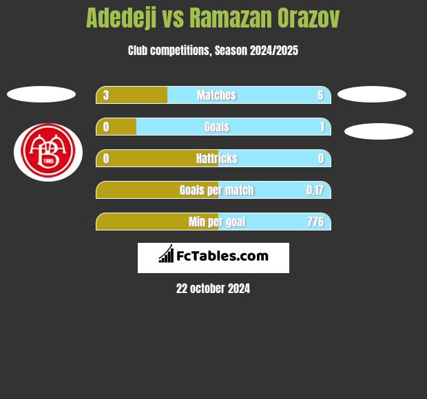 Adedeji vs Ramazan Orazov h2h player stats