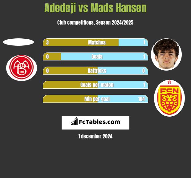 Adedeji vs Mads Hansen h2h player stats