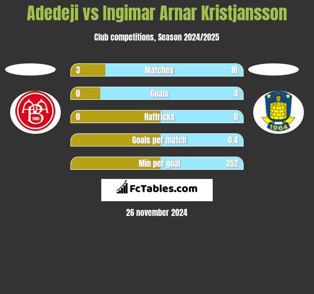 Adedeji vs Ingimar Arnar Kristjansson h2h player stats