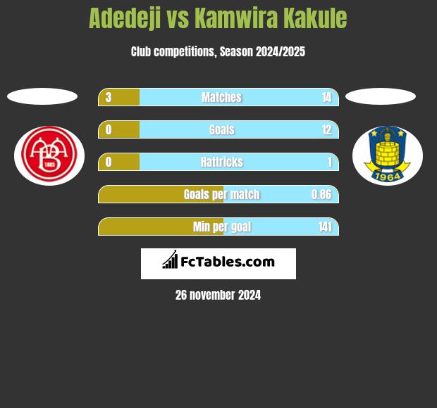 Adedeji vs Kamwira Kakule h2h player stats