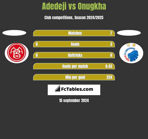 Adedeji vs Onugkha h2h player stats