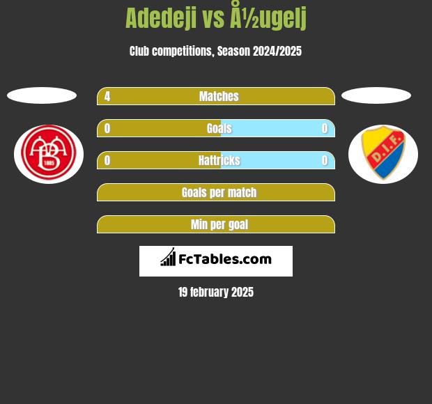 Adedeji vs Å½ugelj h2h player stats