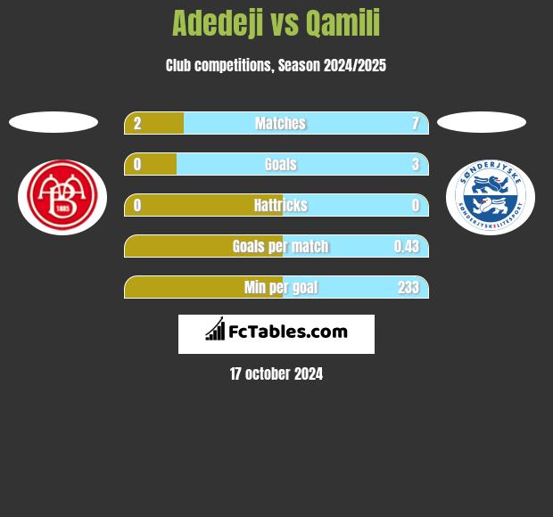 Adedeji vs Qamili h2h player stats