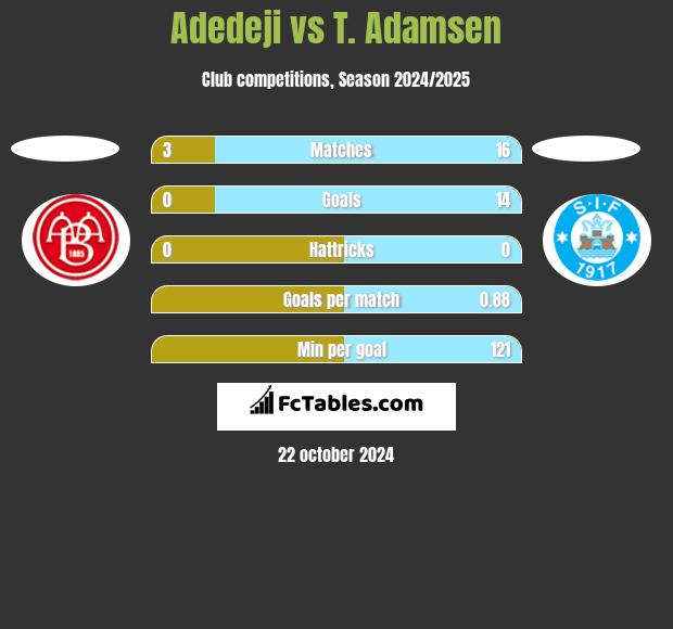 Adedeji vs T. Adamsen h2h player stats