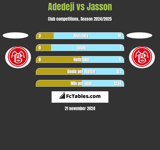 Adedeji vs Jasson h2h player stats