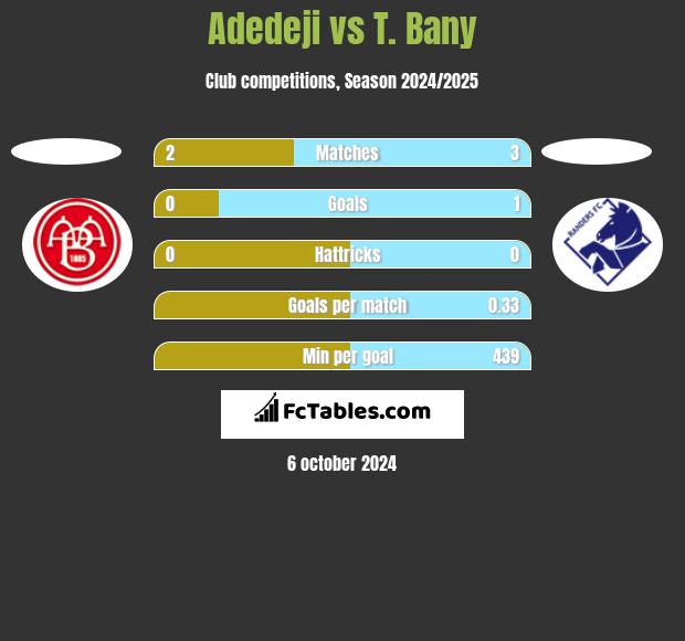 Adedeji vs T. Bany h2h player stats