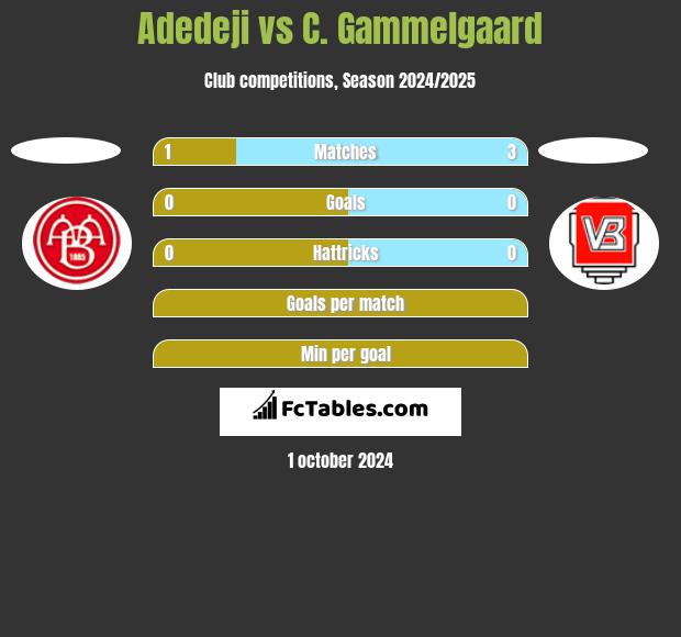 Adedeji vs C. Gammelgaard h2h player stats