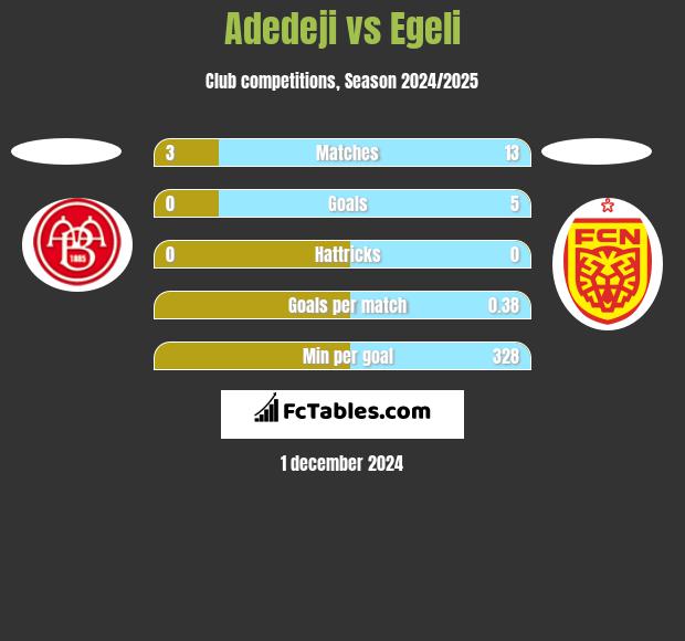 Adedeji vs Egeli h2h player stats