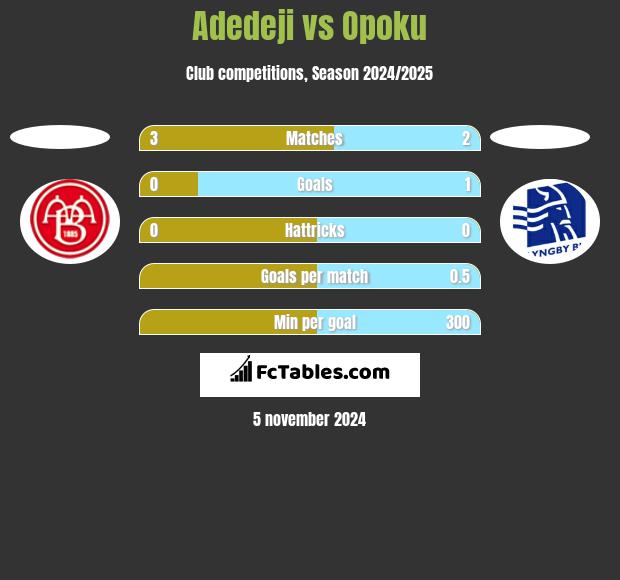 Adedeji vs Opoku h2h player stats