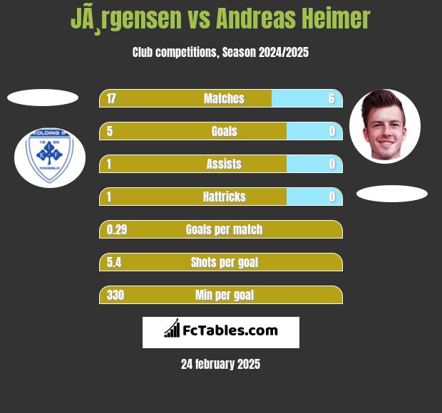 JÃ¸rgensen vs Andreas Heimer h2h player stats