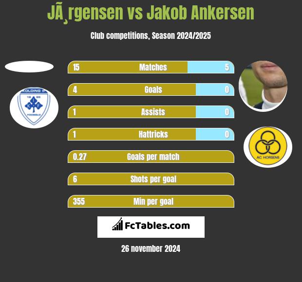 JÃ¸rgensen vs Jakob Ankersen h2h player stats