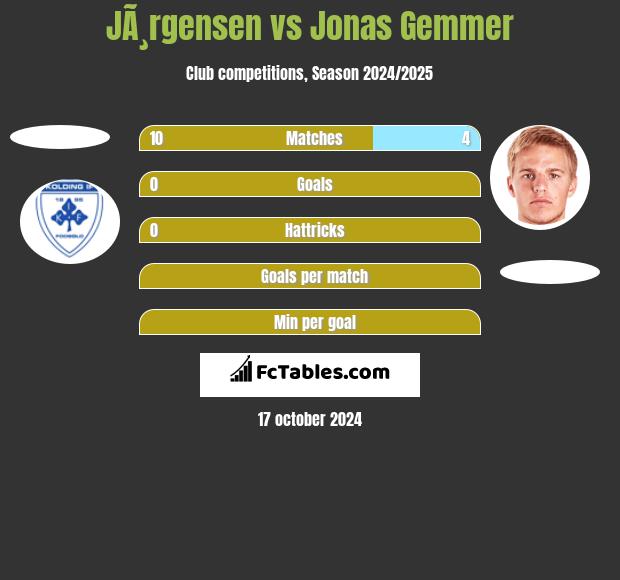 JÃ¸rgensen vs Jonas Gemmer h2h player stats