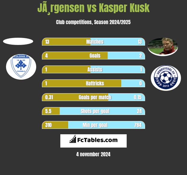 JÃ¸rgensen vs Kasper Kusk h2h player stats