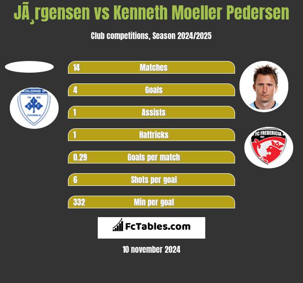 JÃ¸rgensen vs Kenneth Moeller Pedersen h2h player stats