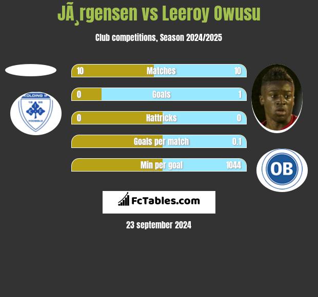 JÃ¸rgensen vs Leeroy Owusu h2h player stats