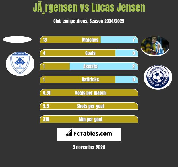 JÃ¸rgensen vs Lucas Jensen h2h player stats