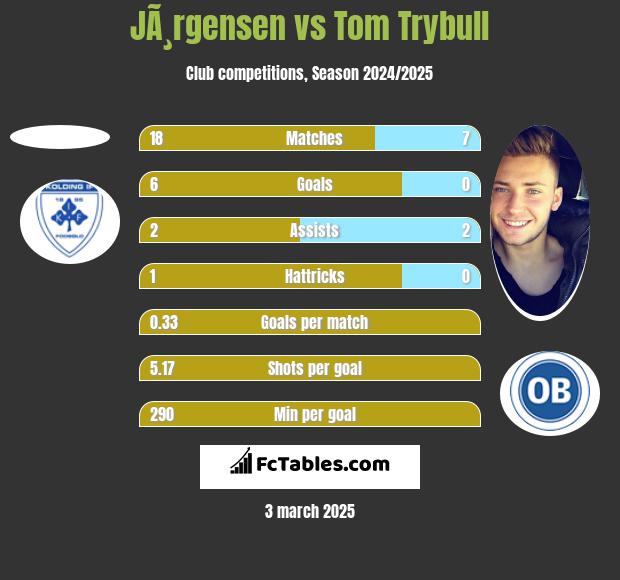 JÃ¸rgensen vs Tom Trybull h2h player stats