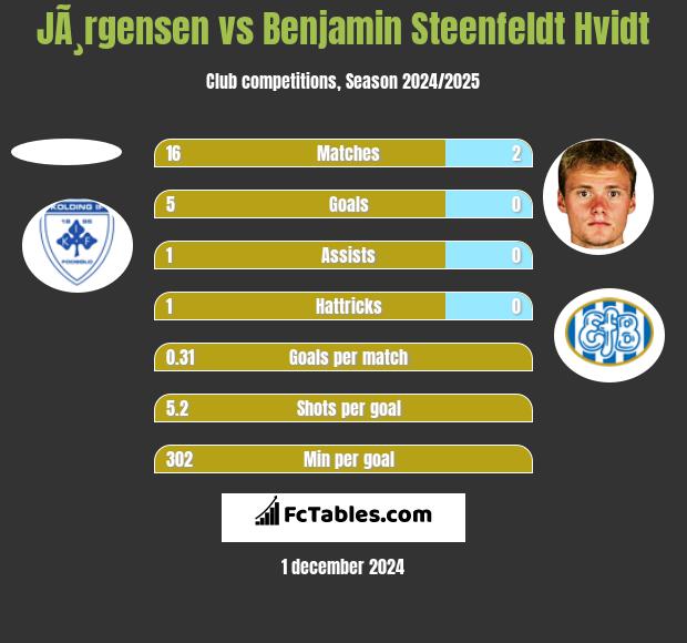 JÃ¸rgensen vs Benjamin Steenfeldt Hvidt h2h player stats