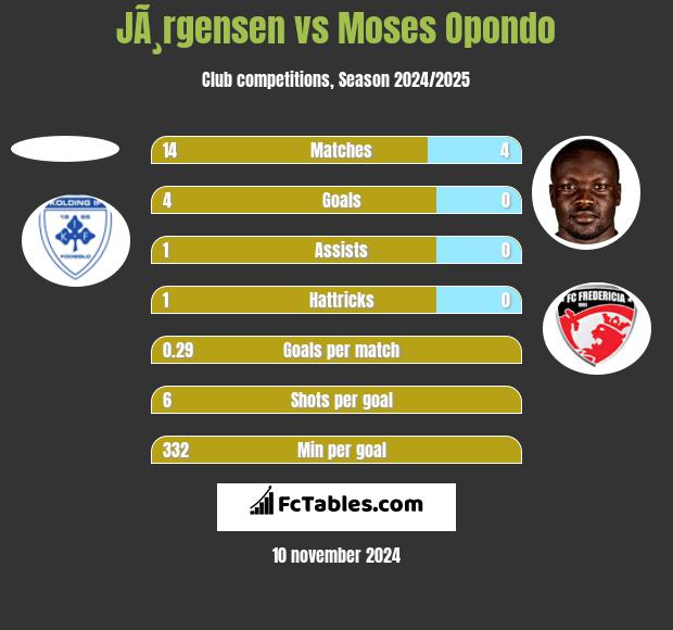 JÃ¸rgensen vs Moses Opondo h2h player stats