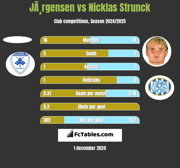 JÃ¸rgensen vs Nicklas Strunck h2h player stats