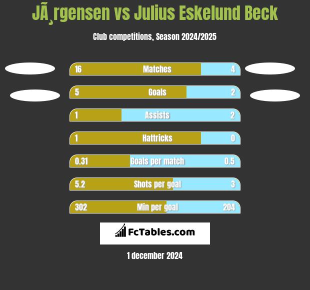 JÃ¸rgensen vs Julius Eskelund Beck h2h player stats