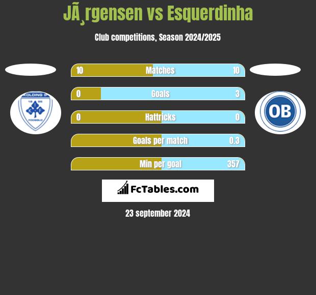 JÃ¸rgensen vs Esquerdinha h2h player stats