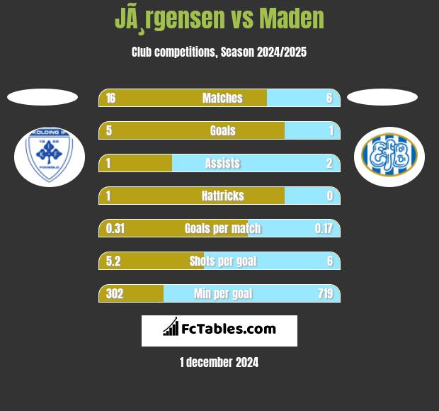 JÃ¸rgensen vs Maden h2h player stats