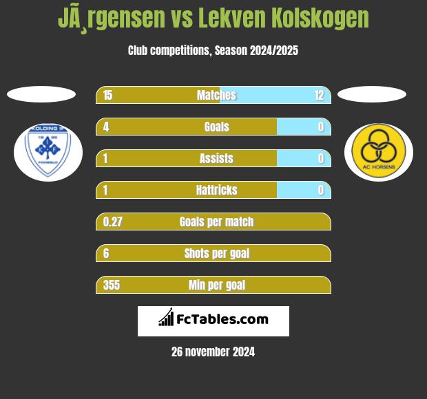 JÃ¸rgensen vs Lekven Kolskogen h2h player stats