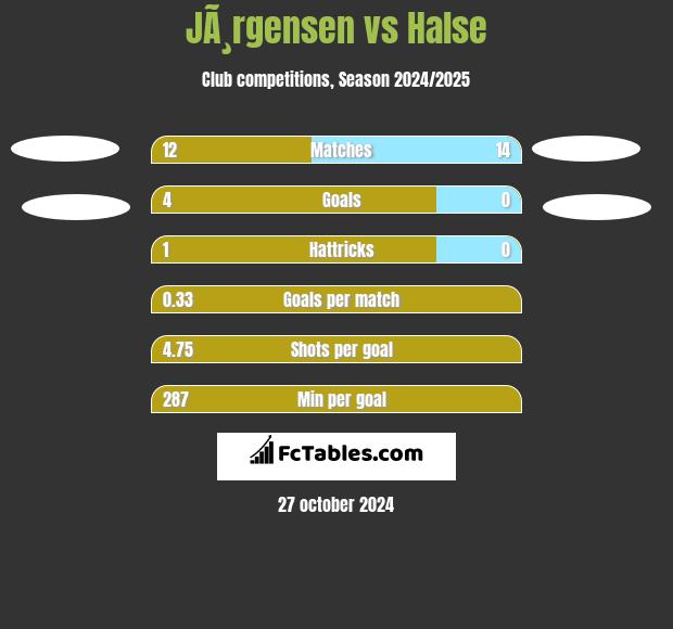 JÃ¸rgensen vs Halse h2h player stats